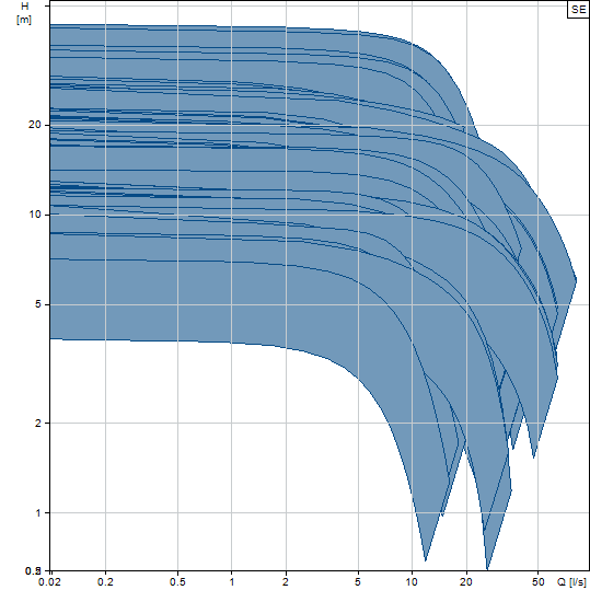 GRUNDFOS SE1.80.80.75.4.51D BOMBA PARA EFLUENTES 96047627 – PRECIO